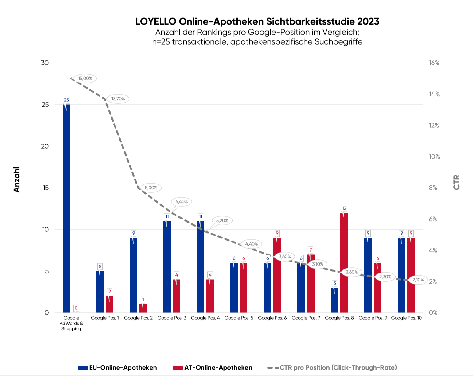 LOYELLO Online-Apotheken Sichtbarkeitsstudie Auswertung