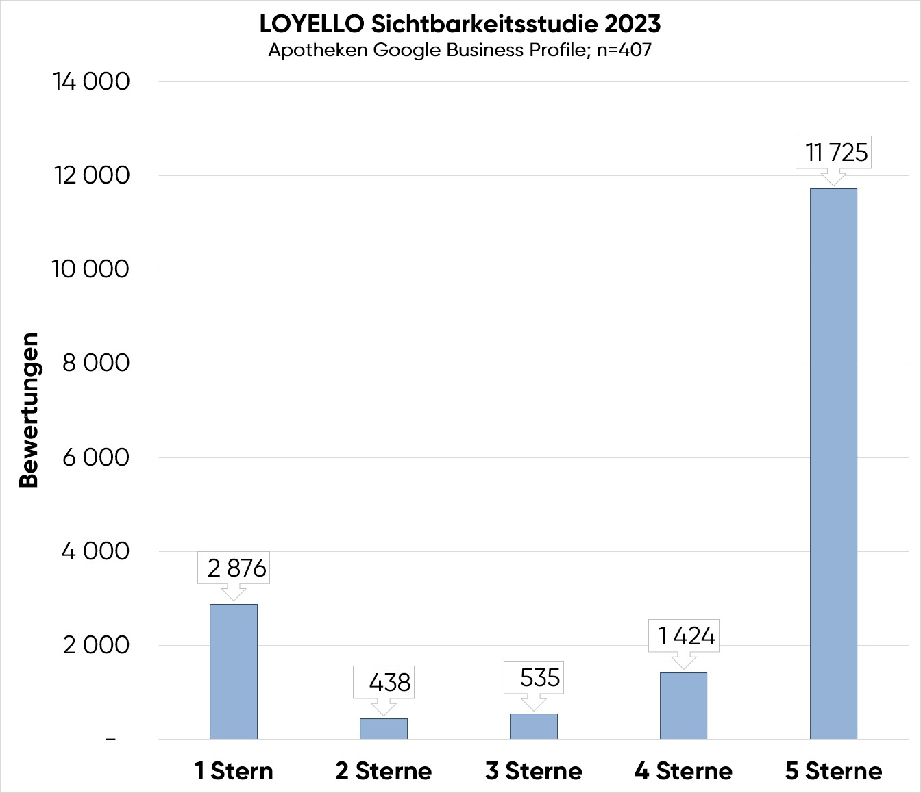 LOYELLO Grafik - Verteilung der Google Bewertungen