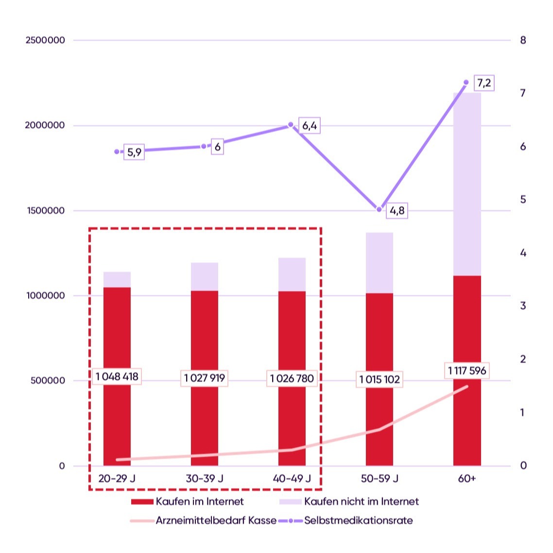 Zielgruppenauswertung LOYELLO